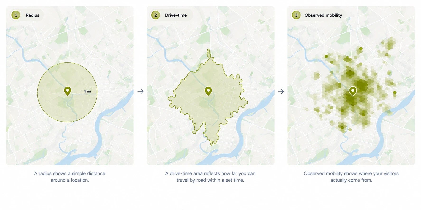 Three maps of the same location showing a catchment area defined three ways: a five-mile radius circle, a drive-time boundary shaped by the road network, and an observed-mobility heatmap of where visitors actually come from.